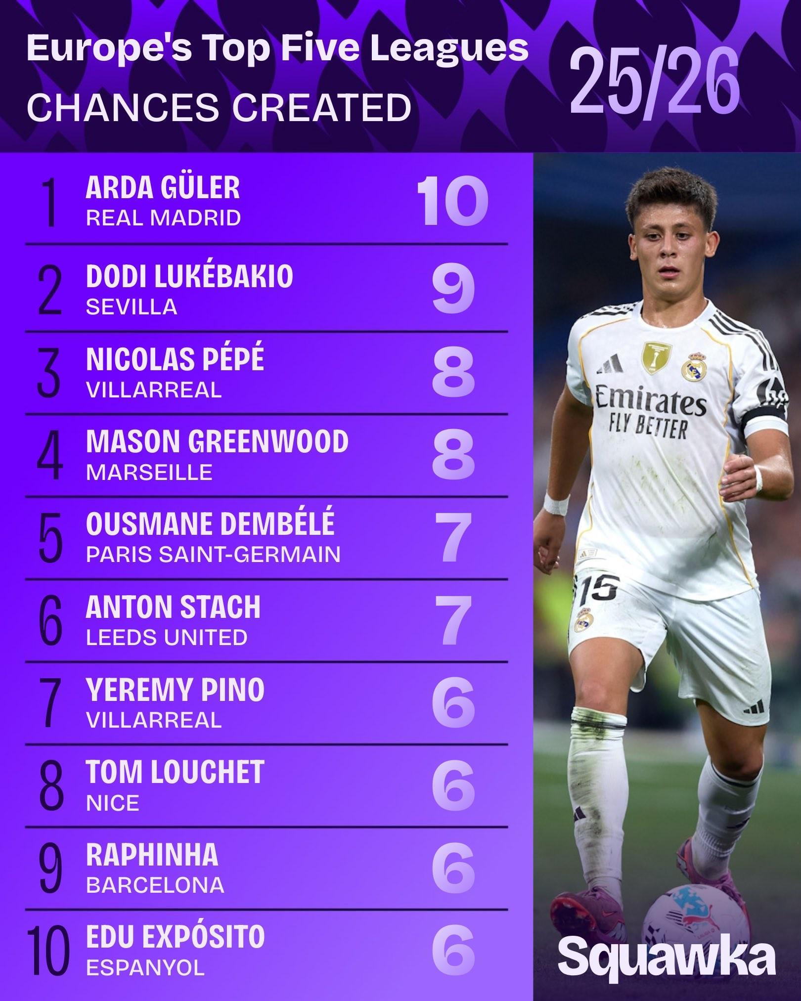 五大联赛创造机会榜：居莱尔10次领跑，西甲球员占6席